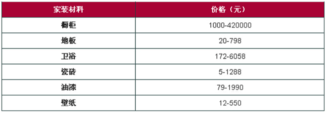 我國原材料價格上漲導致家具價格翻番