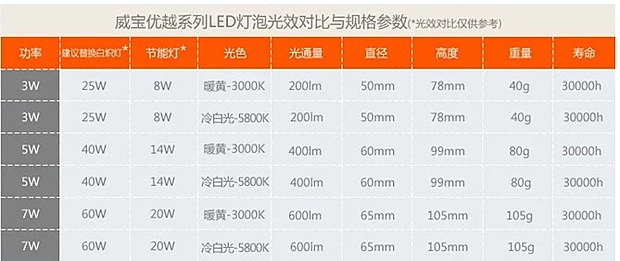 節能環保新趨勢 威寶優越系列LED燈泡上市