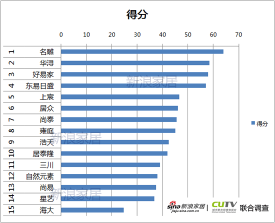 深圳裝修公司服務專業度調查:海大裝飾意外墊底