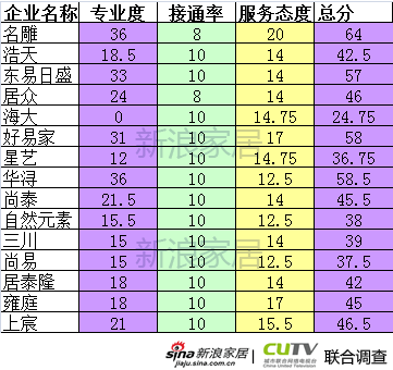 深圳裝修公司服務專業度調查:各項分數匯總