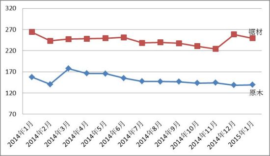 2015年1月份中國紅木進口綜合價格指數